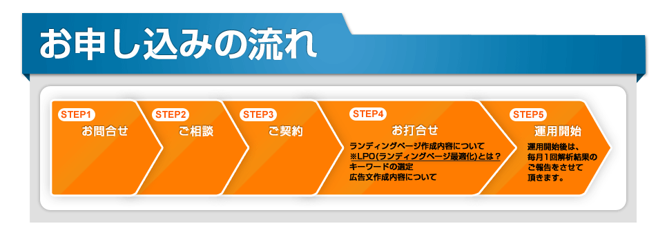 お申し込みの流れ　お問合せ⇒ご相談⇒ご契約⇒お打合せ⇒運用開始