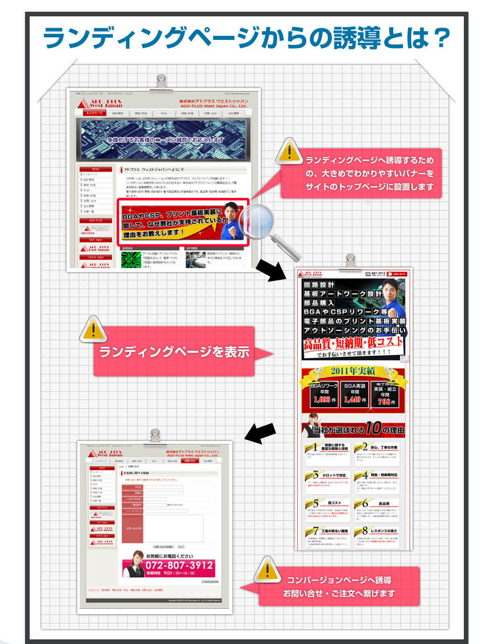 ライディングページからの誘導とは？