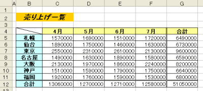 売り上げ表