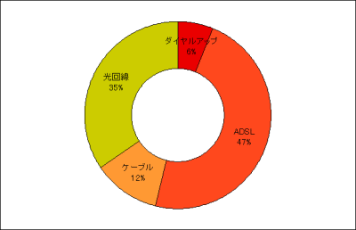 ドーナツグラフ初期設定