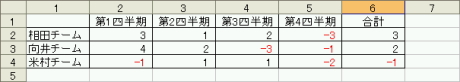 業績赤字の部分は赤色で表示