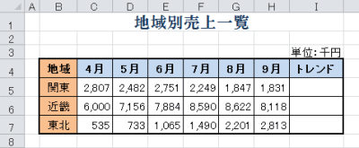 スパークラインを適用したい表