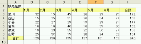 売り上げ個数表・変更前