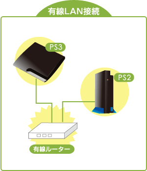 PS3とPS2を有線LANで繋げる